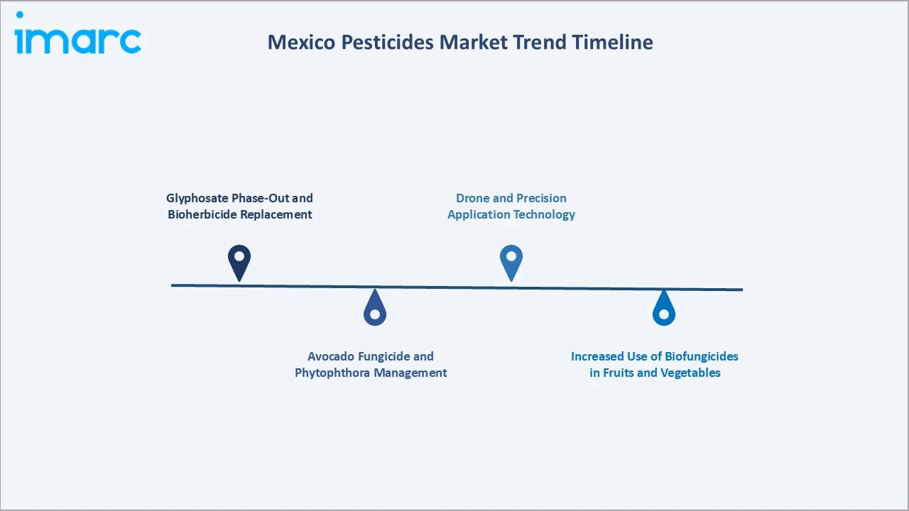 Mexico Pesticides Market Trend Timeline