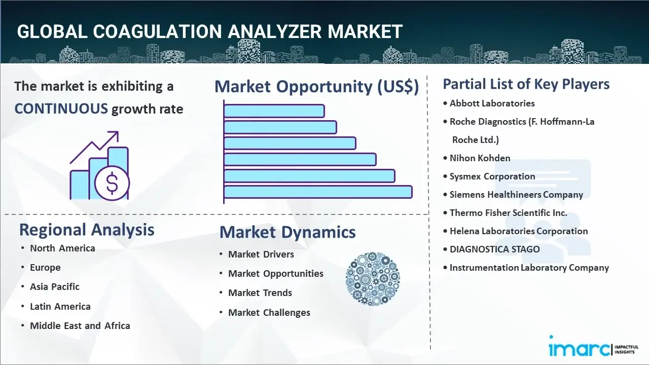 Coagulation Analyzer Market