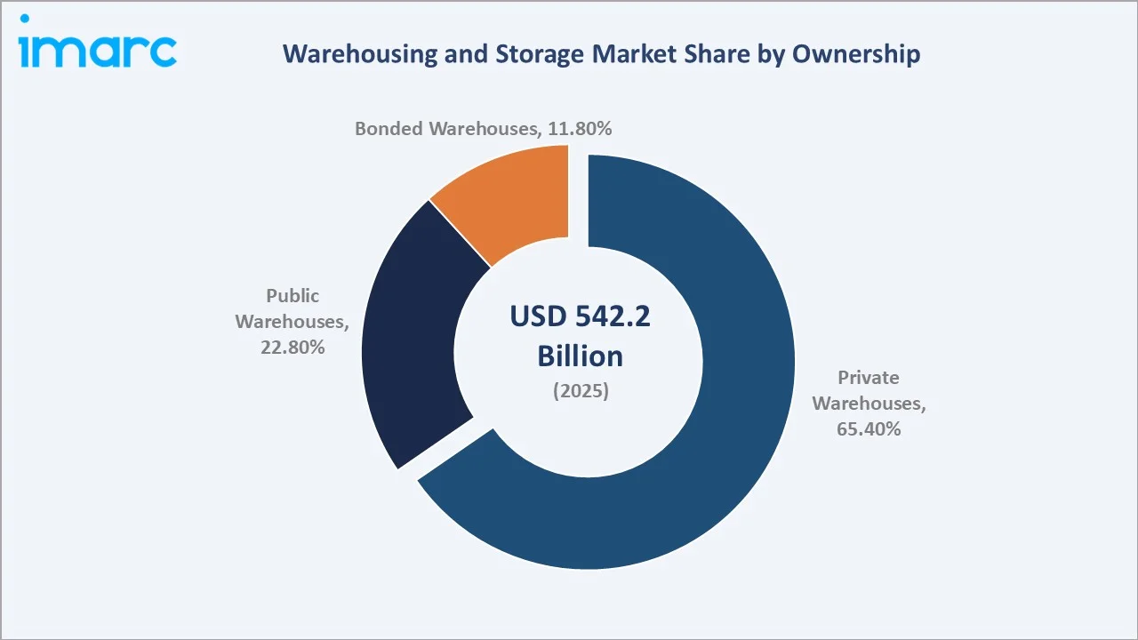 Warehousing and Storage Market By Ownership
