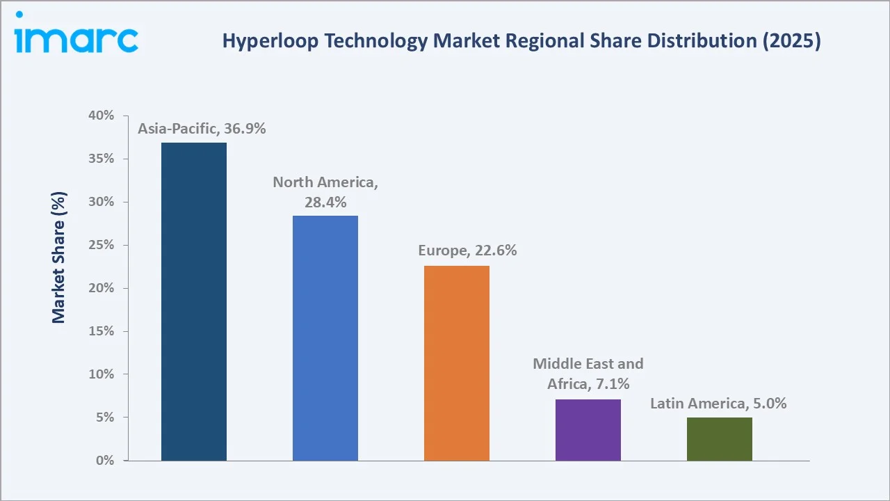 Hyperloop Technology Market by Region