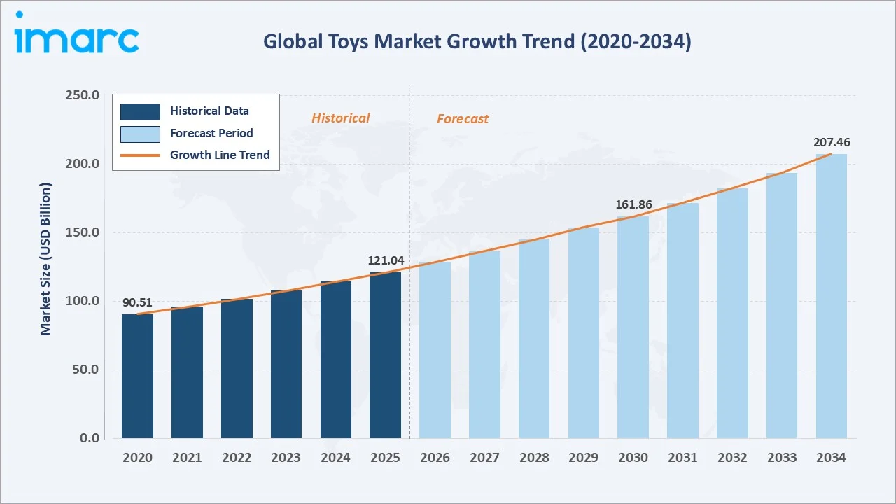 Toys Market Growth Trend