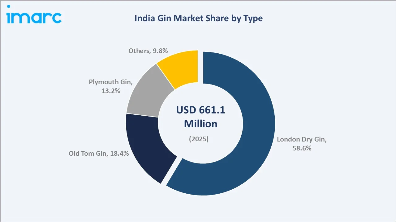 India Gin Market By Type