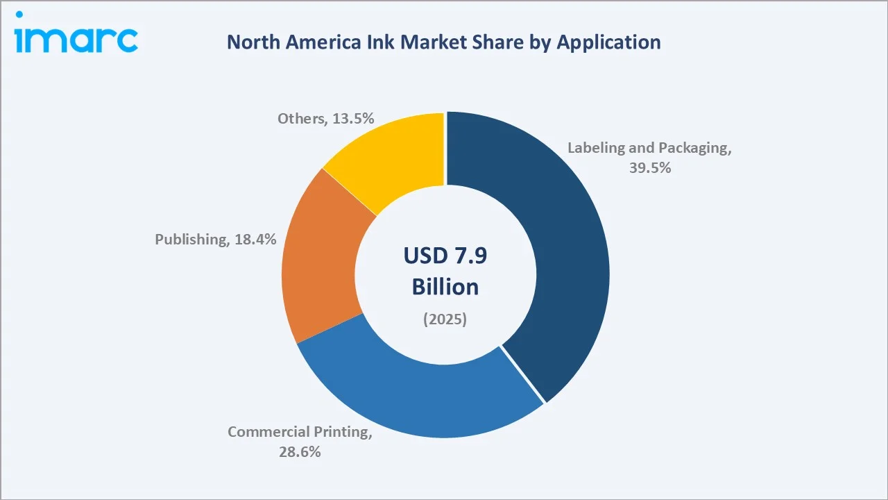 North America Ink Market By Application