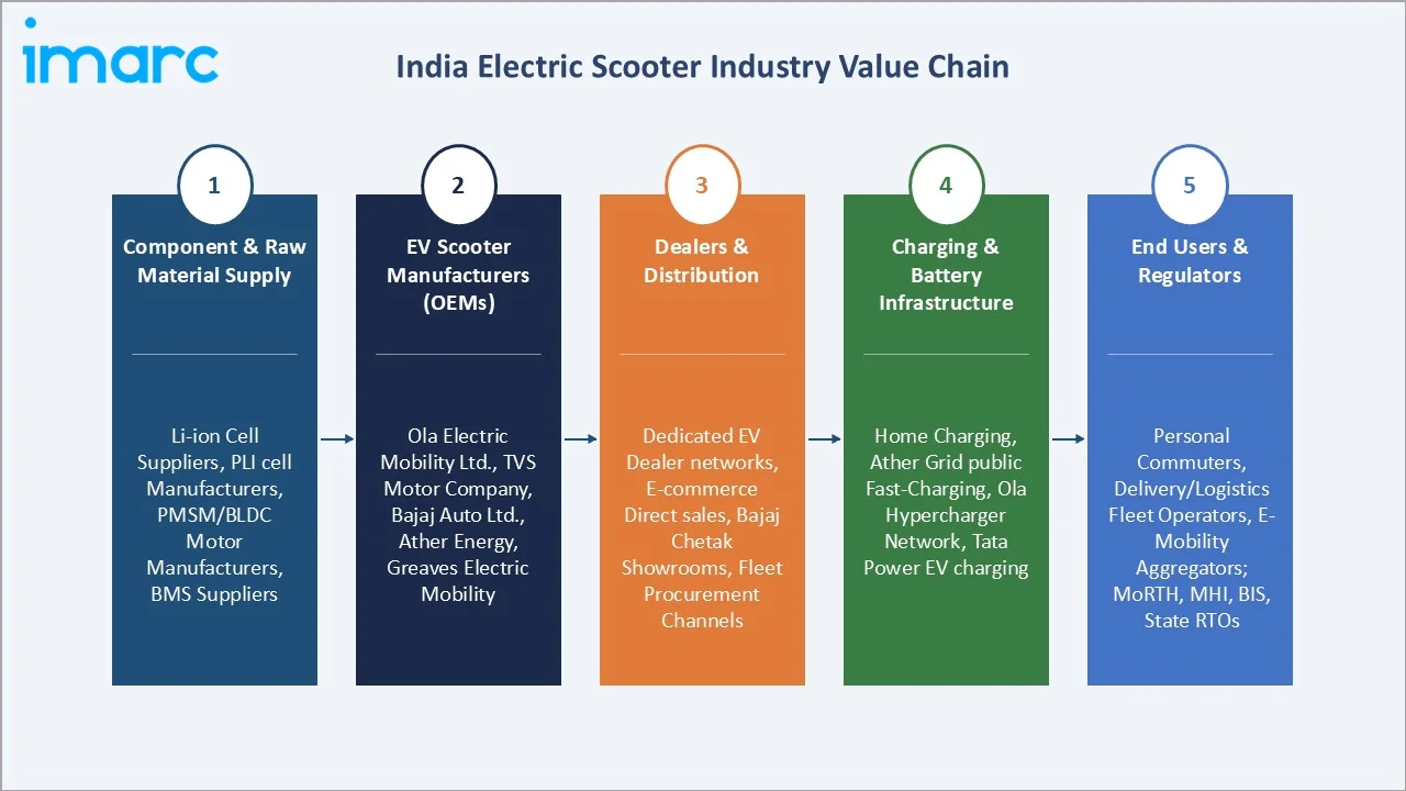 India Electric Scooter Market Value Chain
