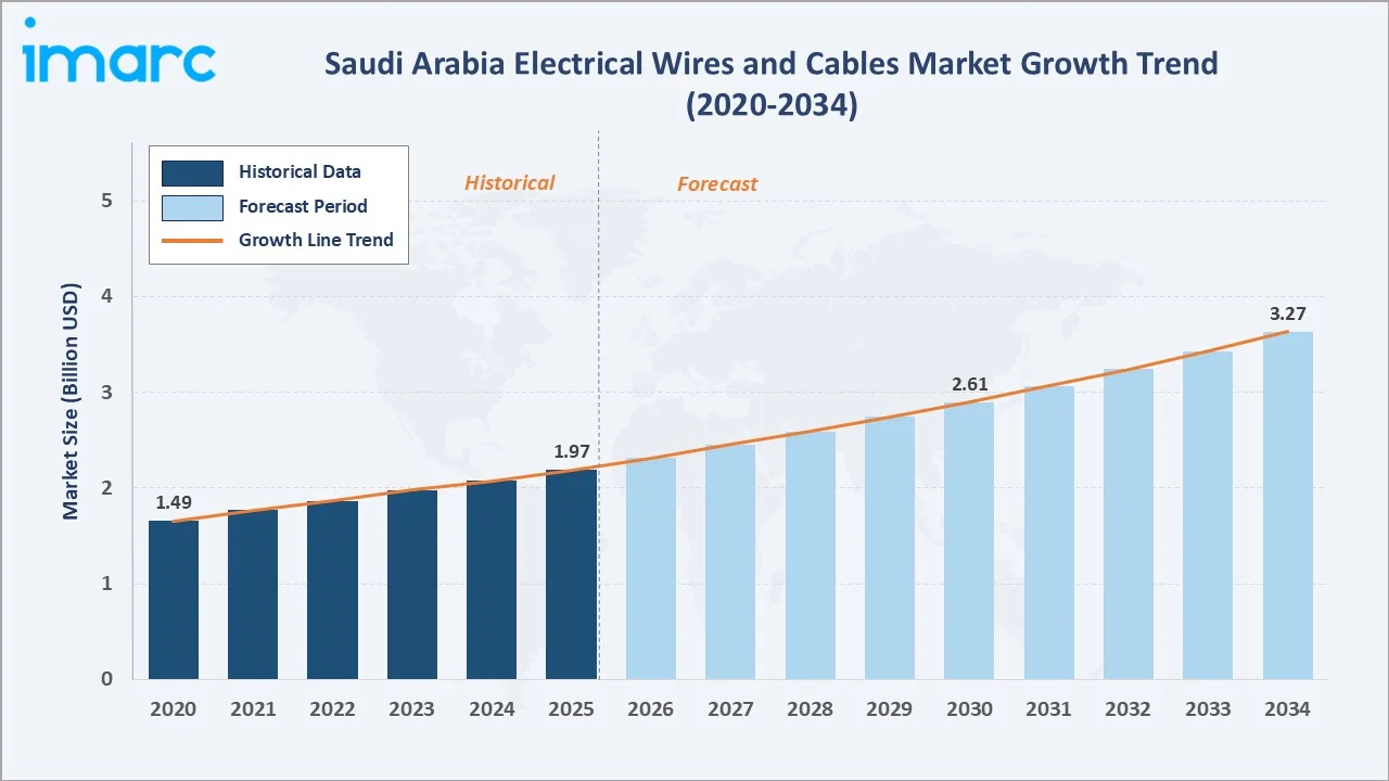 Saudi Arabia Electrical Wires and Cables Market Growth Trend