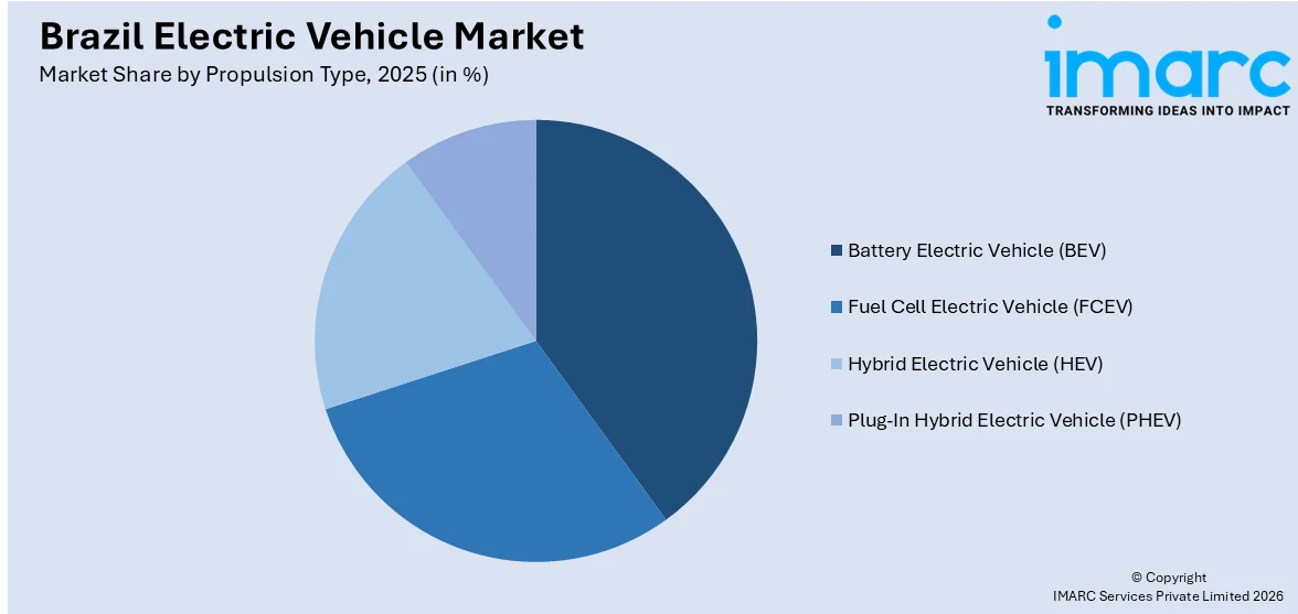 Brazil Electric Vehicle Market By Propulsion Type