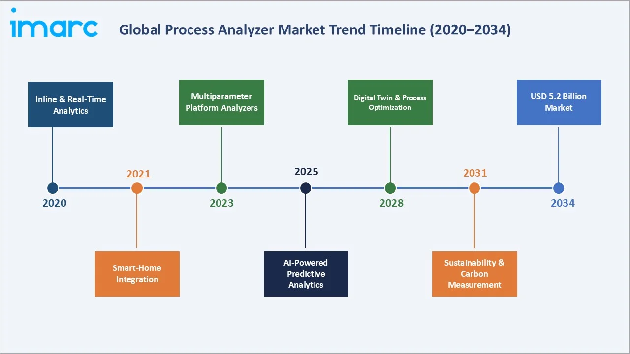 Process Analyzer Market Trend Timeline