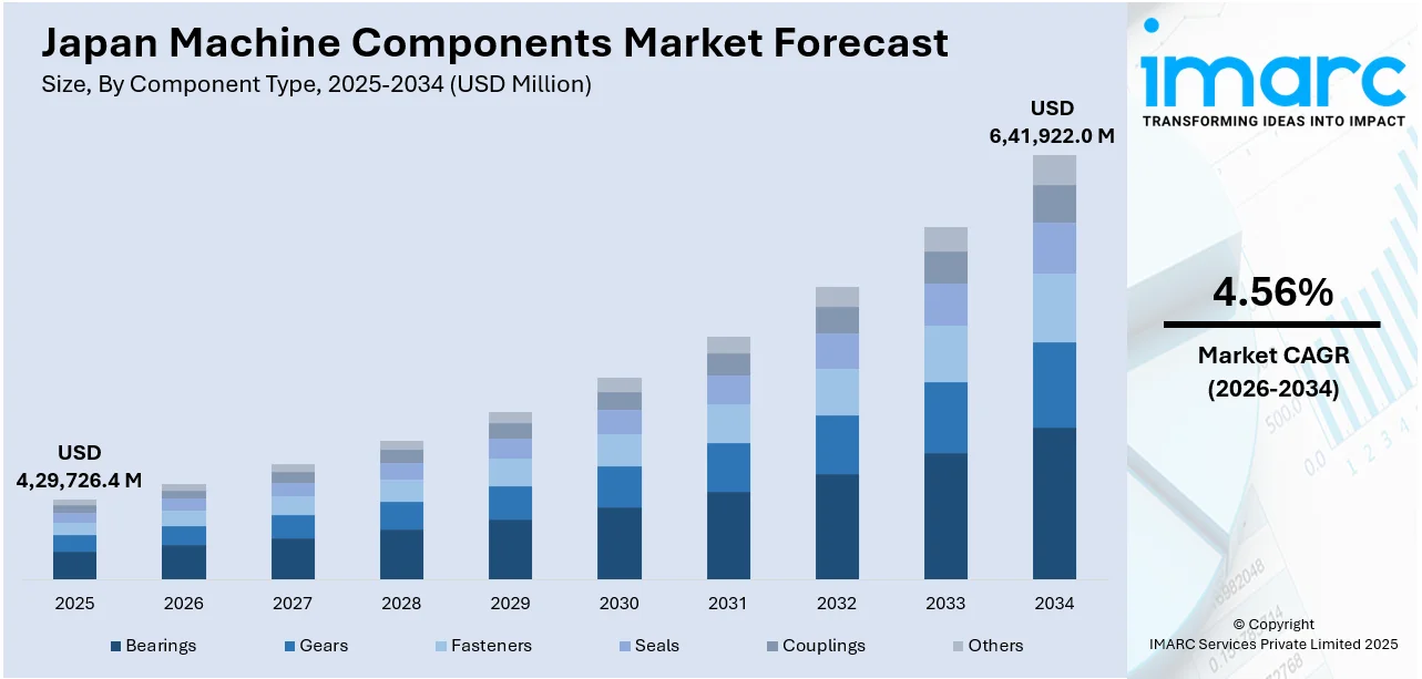 Japan Machine Components Market Size