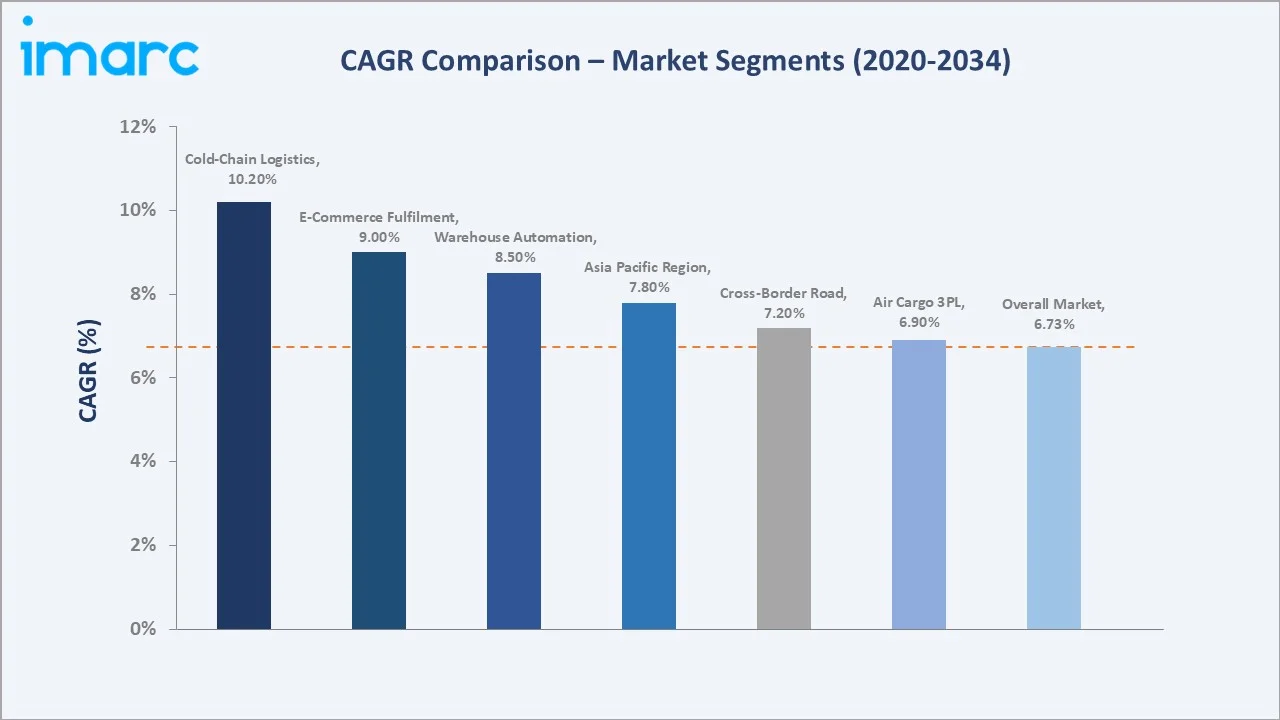 Third-Party Logistics (3PL) Market CAGR Comparison