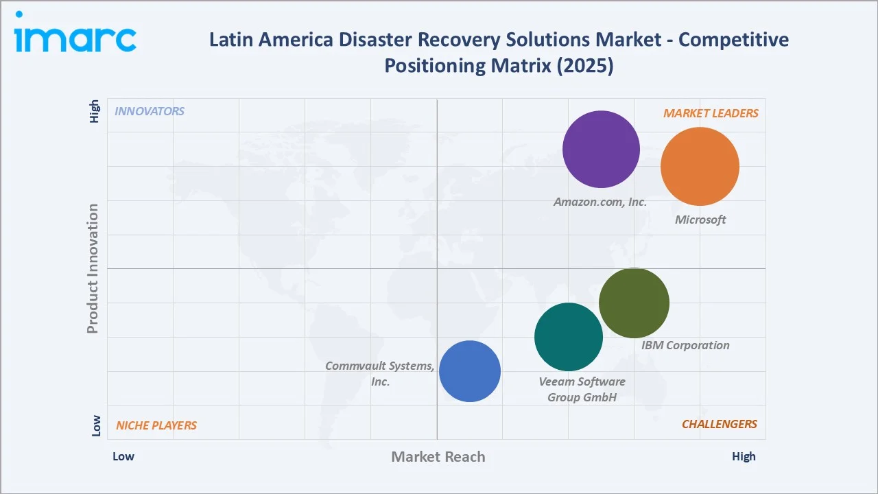 Latin America Disaster Recovery Solutions Market by Competitive Landscape