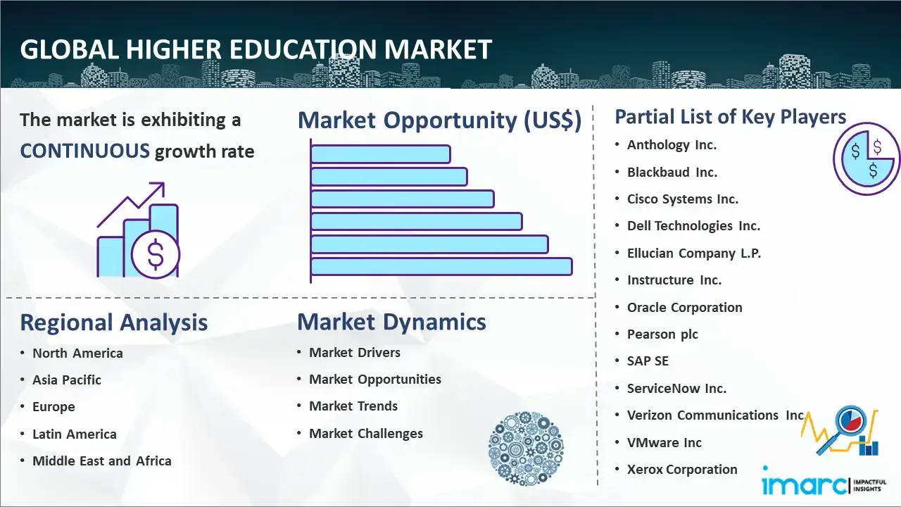 Global Higher Education Market Report