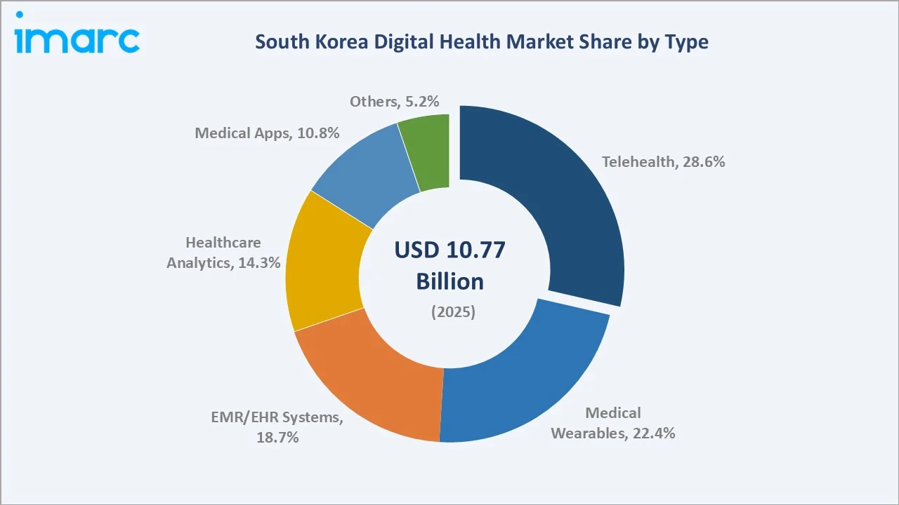 South Korea Digital Health Market By Type