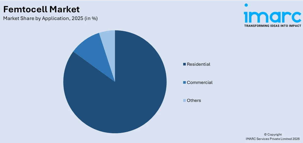 Femtocell Market By Application