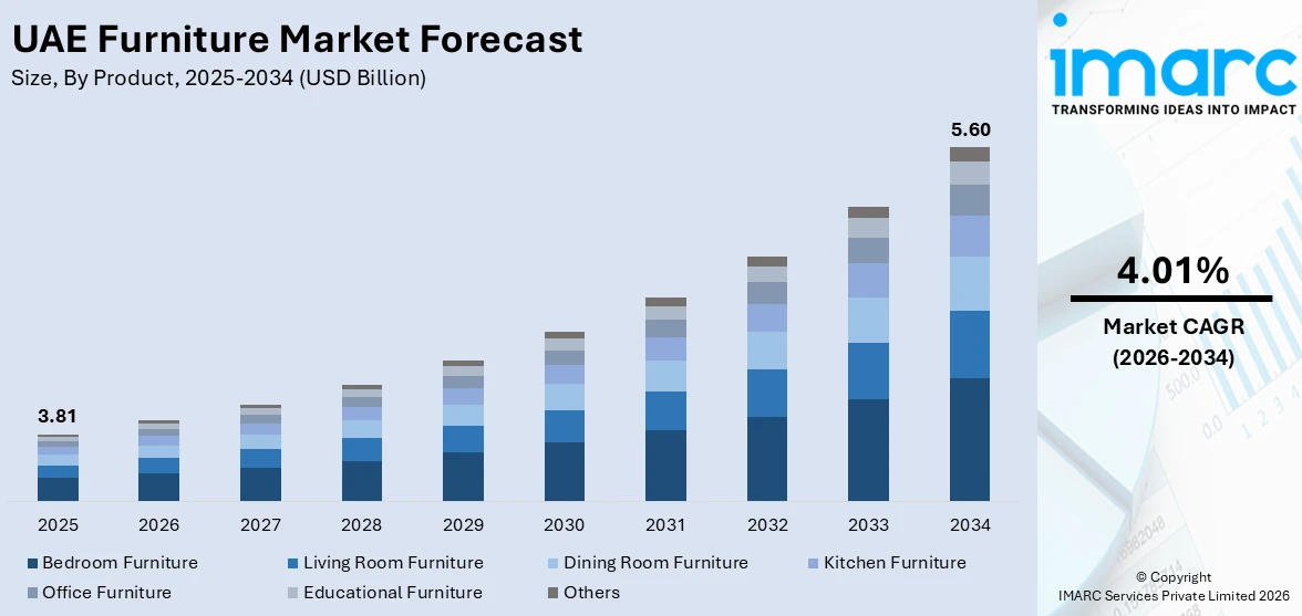 UAE Furniture Market Size