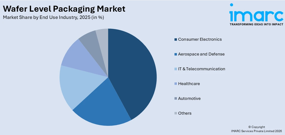 Wafer Level Packaging Market By End Use Industry