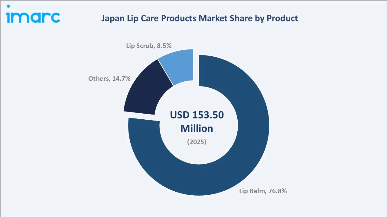 Japan Lip Care Products Market By Product