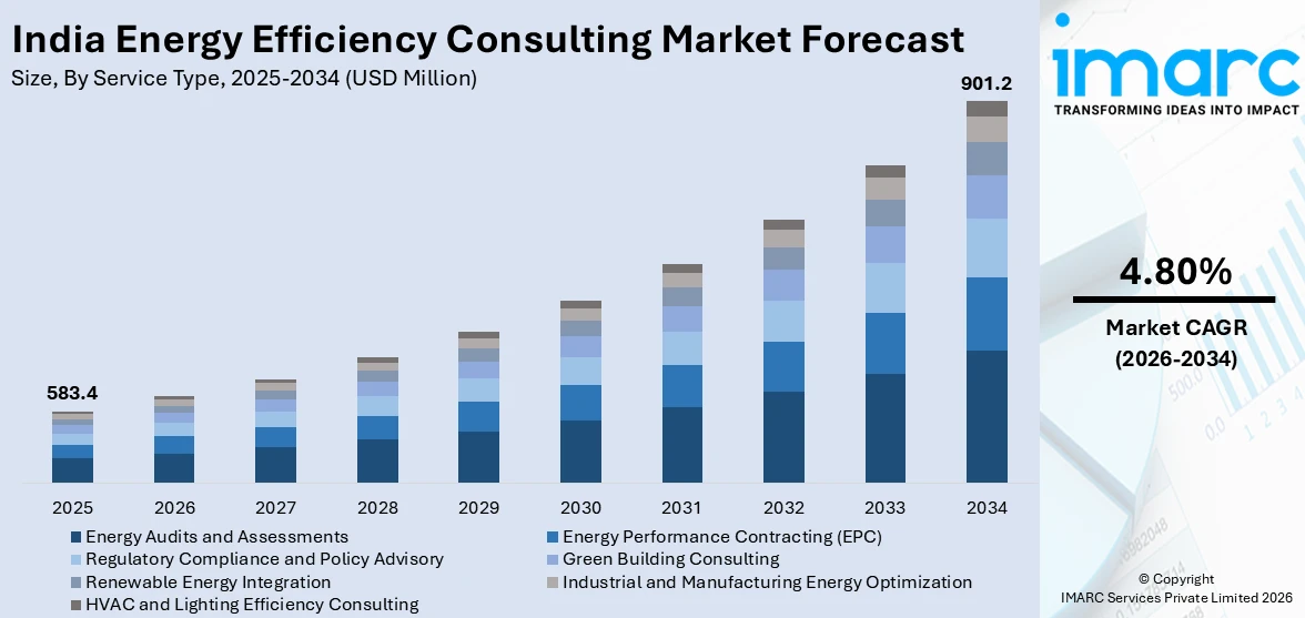 India Energy Efficiency Consulting Market Size