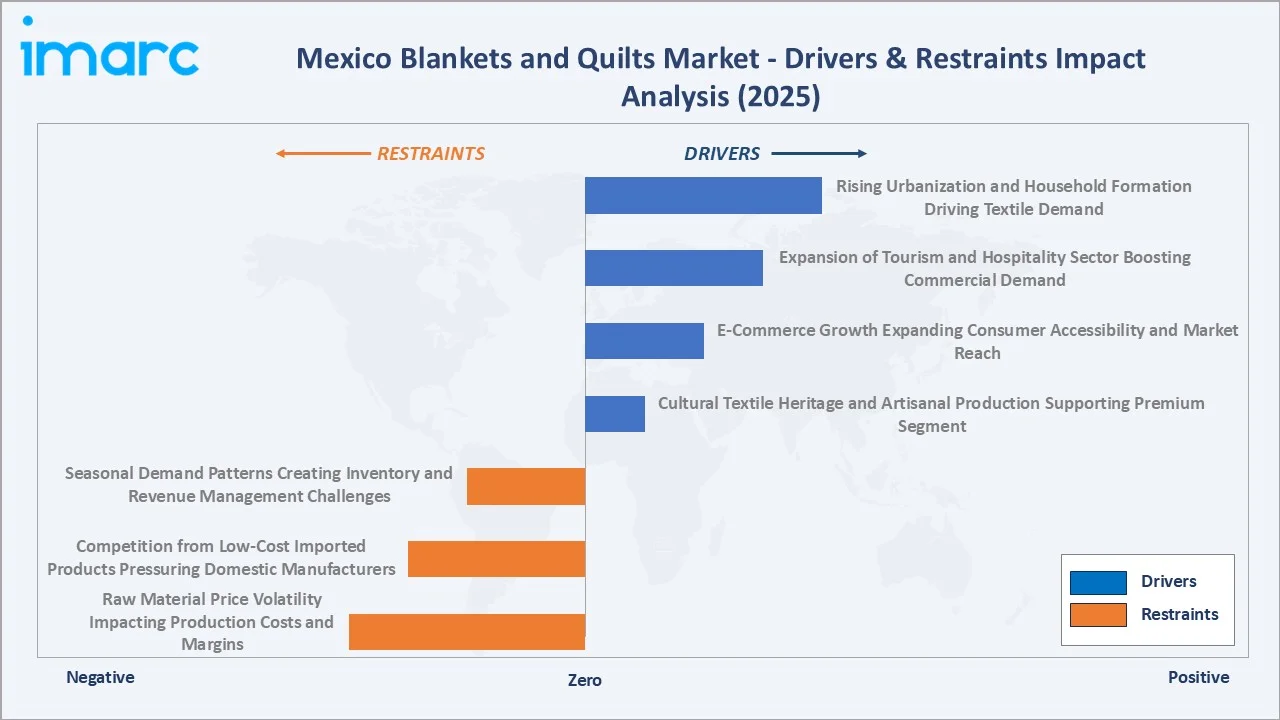 Mexico Blankets and Quilts Market Drivers & Restraints