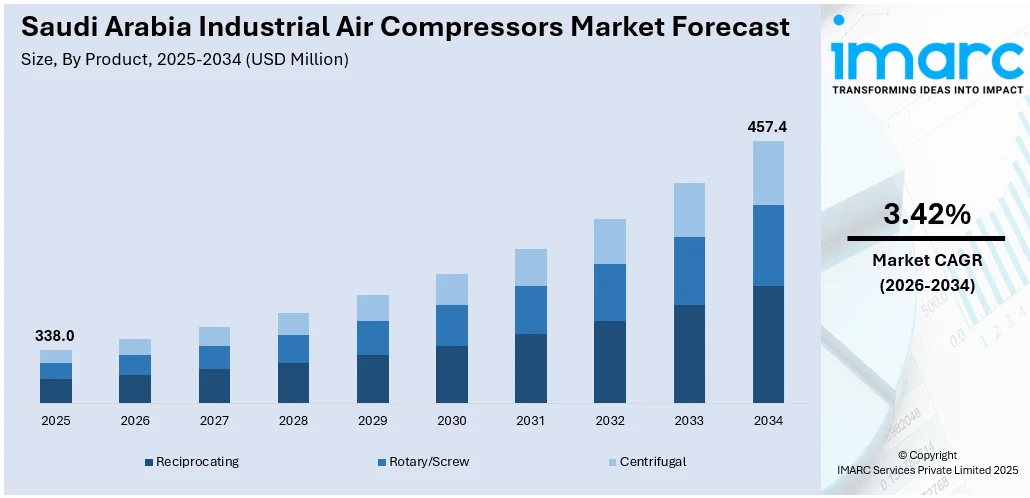 Saudi Arabia Industrial Air Compressors Market Size
