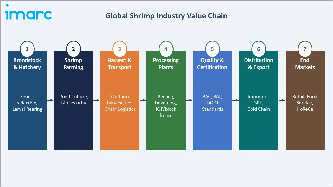 Shrimp Market Industry Value Chain