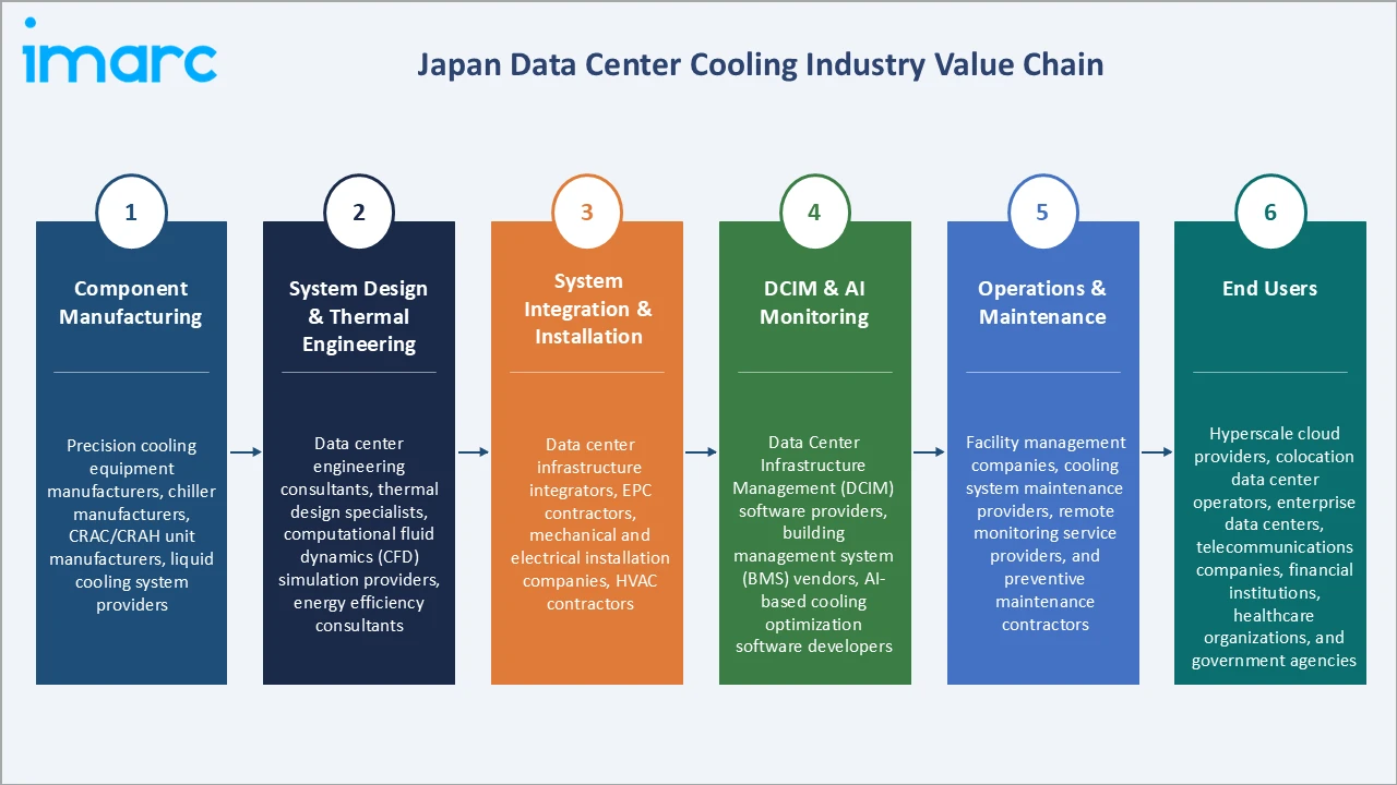 Japan Data Center Cooling Market Industry Value Chain