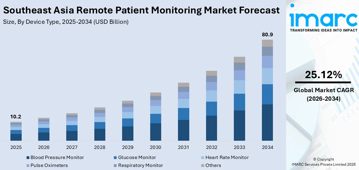 Southeast Asia Remote Patient Monitoring Market Size