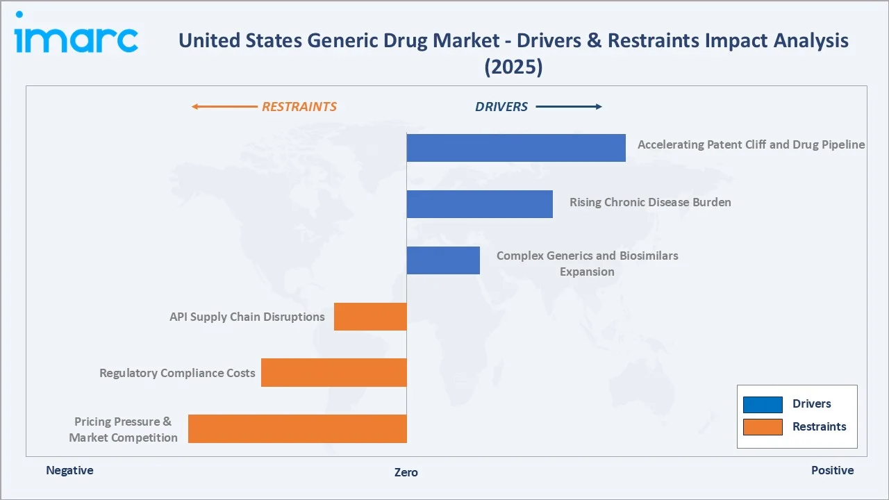 US Generic Drug Market Drivers & Restraints