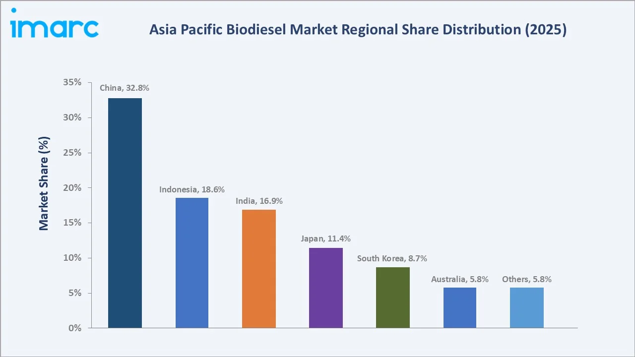 Asia Pacific Biodiesel Market By Region