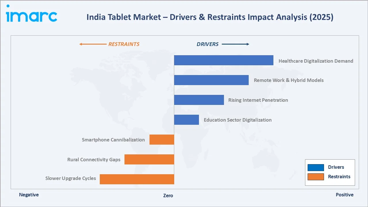 India Tablet Market Drivers & Restraints