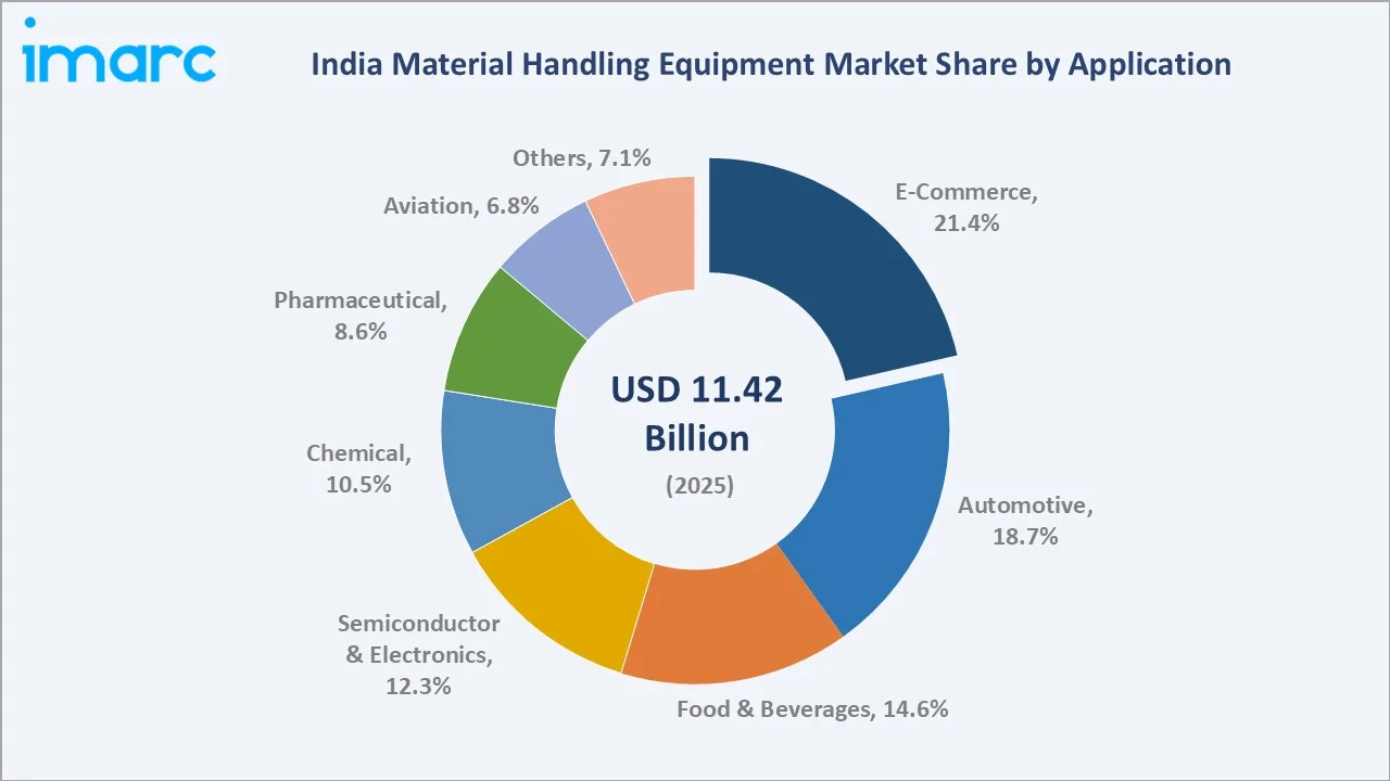 India Material Handling Equipment Market By Application