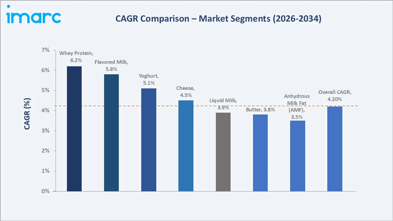 Europe Dairy Market CAGR Comparison