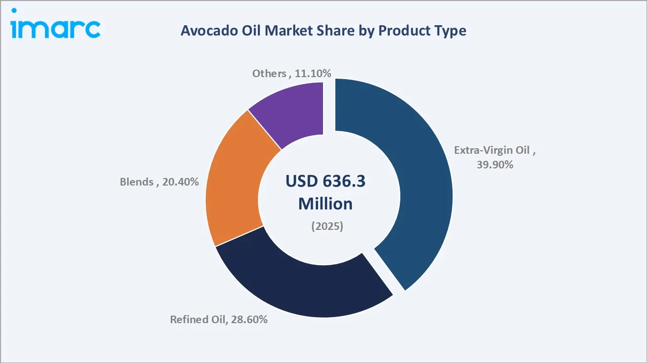 Avocado Oil Market By Product Type