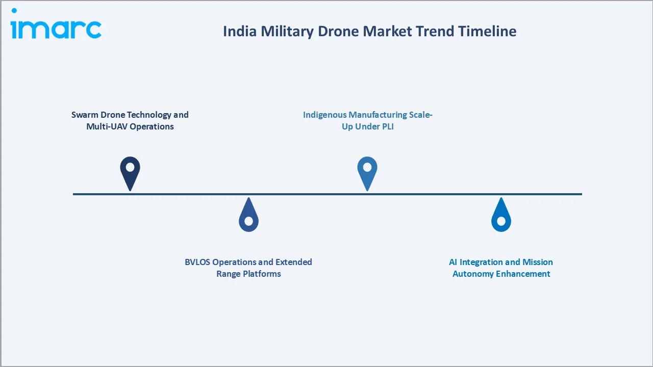 India Military Drone Market Trends