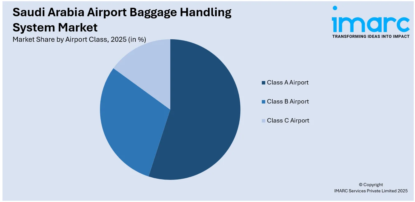Saudi Arabia Airport Baggage Handling System Market by Airport Class