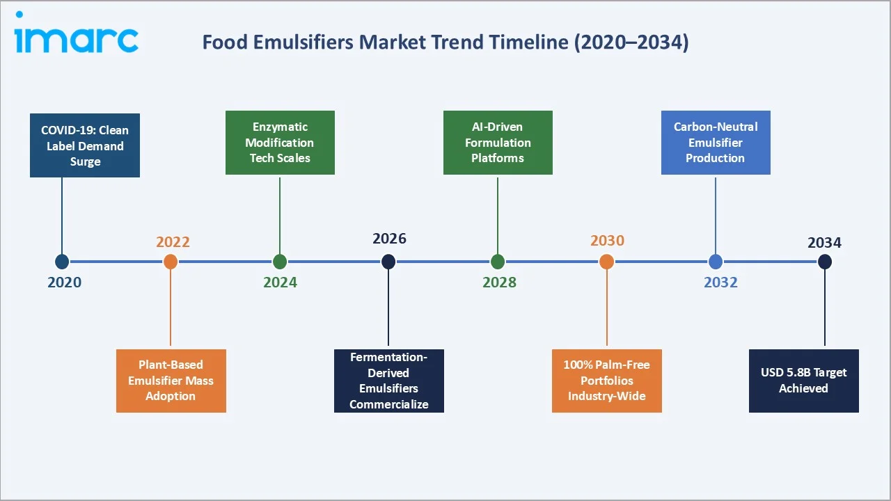 Food Emulsifiers Market Trend Timeline