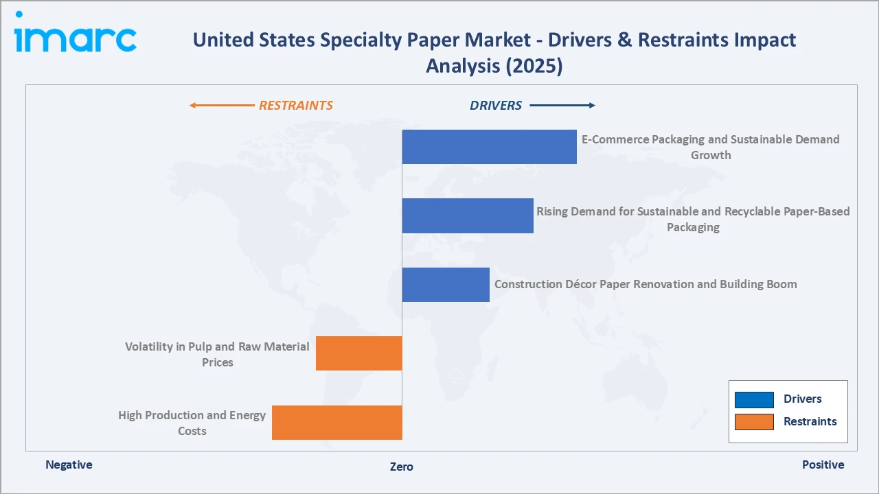 United States Specialty Paper Market Drivers & Restraints