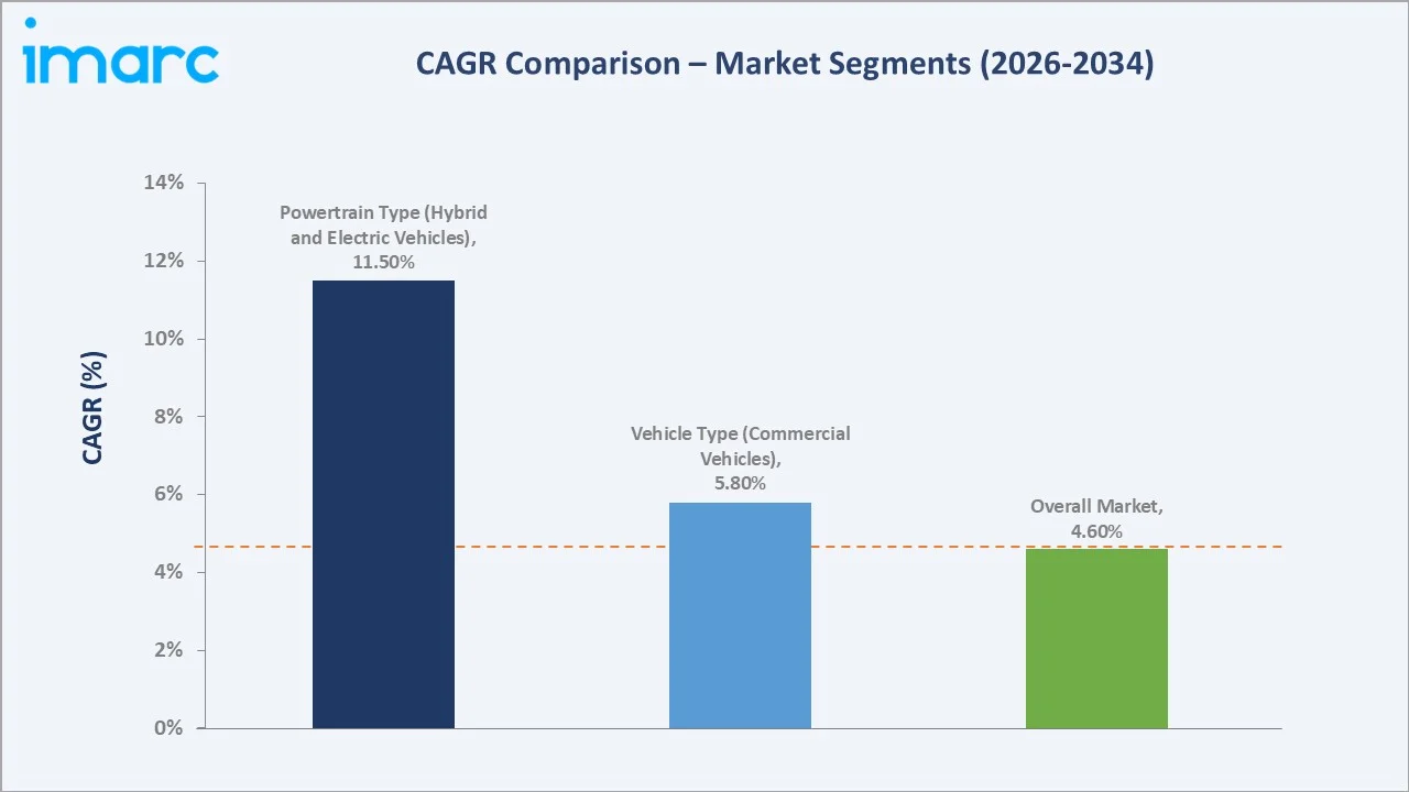 Automotive Alternator Market CAGR Comparison