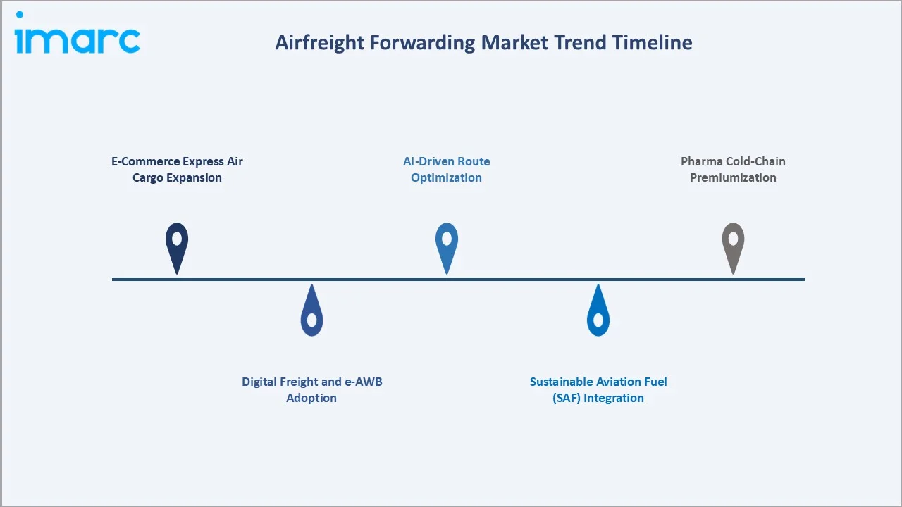 Airfreight Forwarding Market Trend Timeline