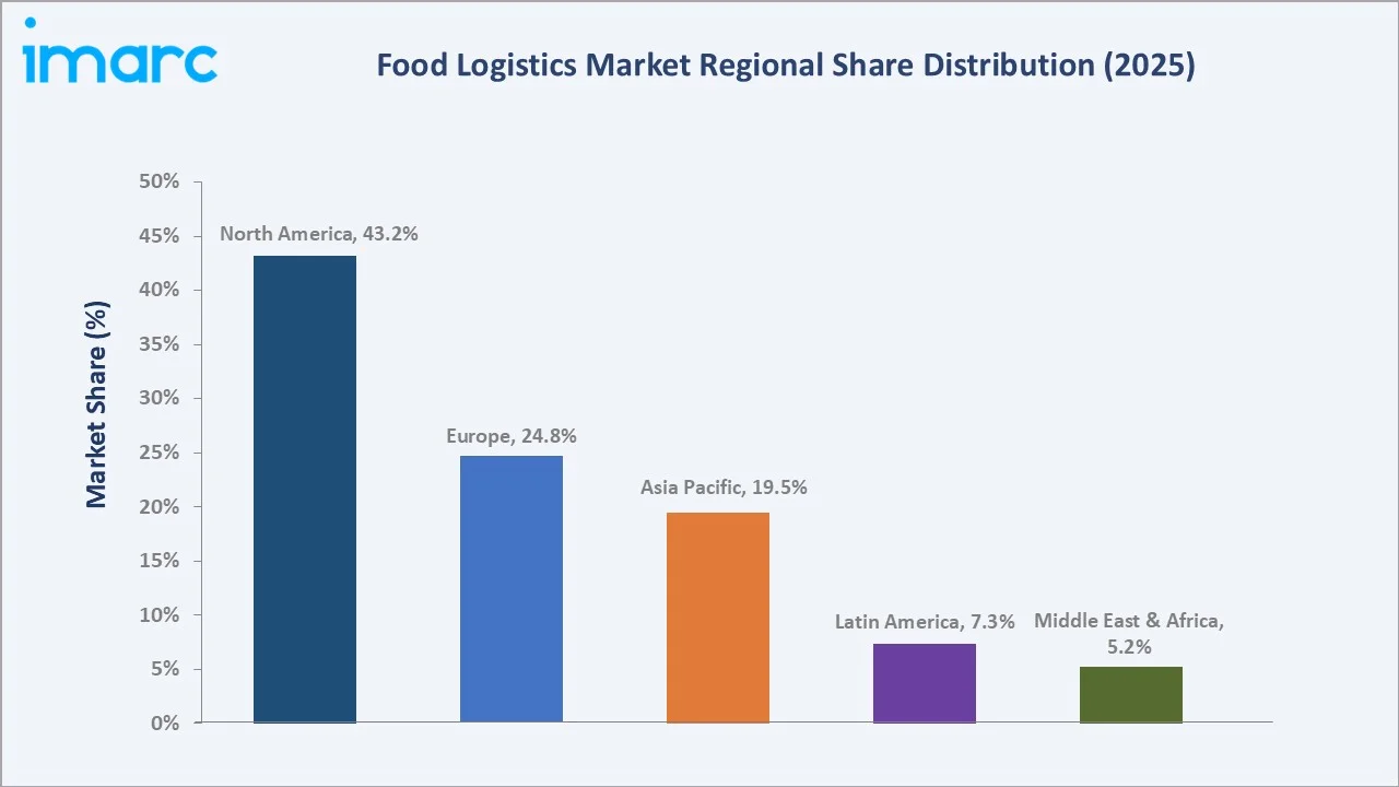 Food Logistics Market By Region