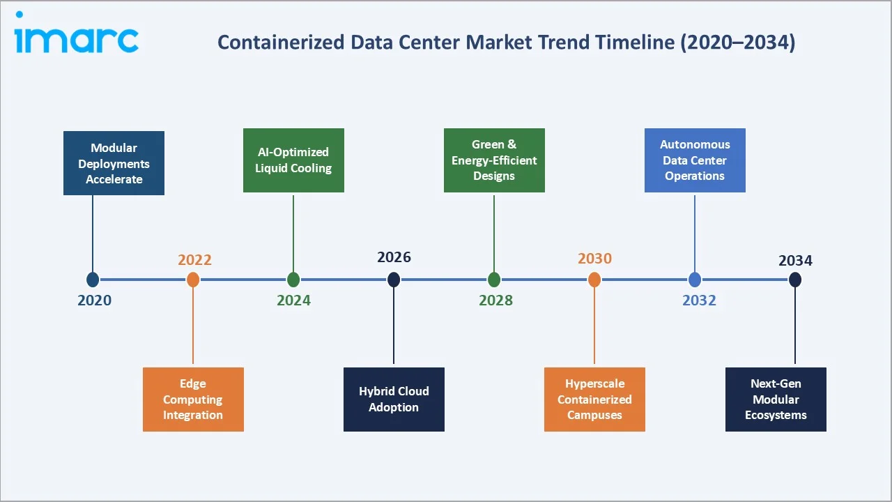 Containerized Data Center Market Trend Timeline