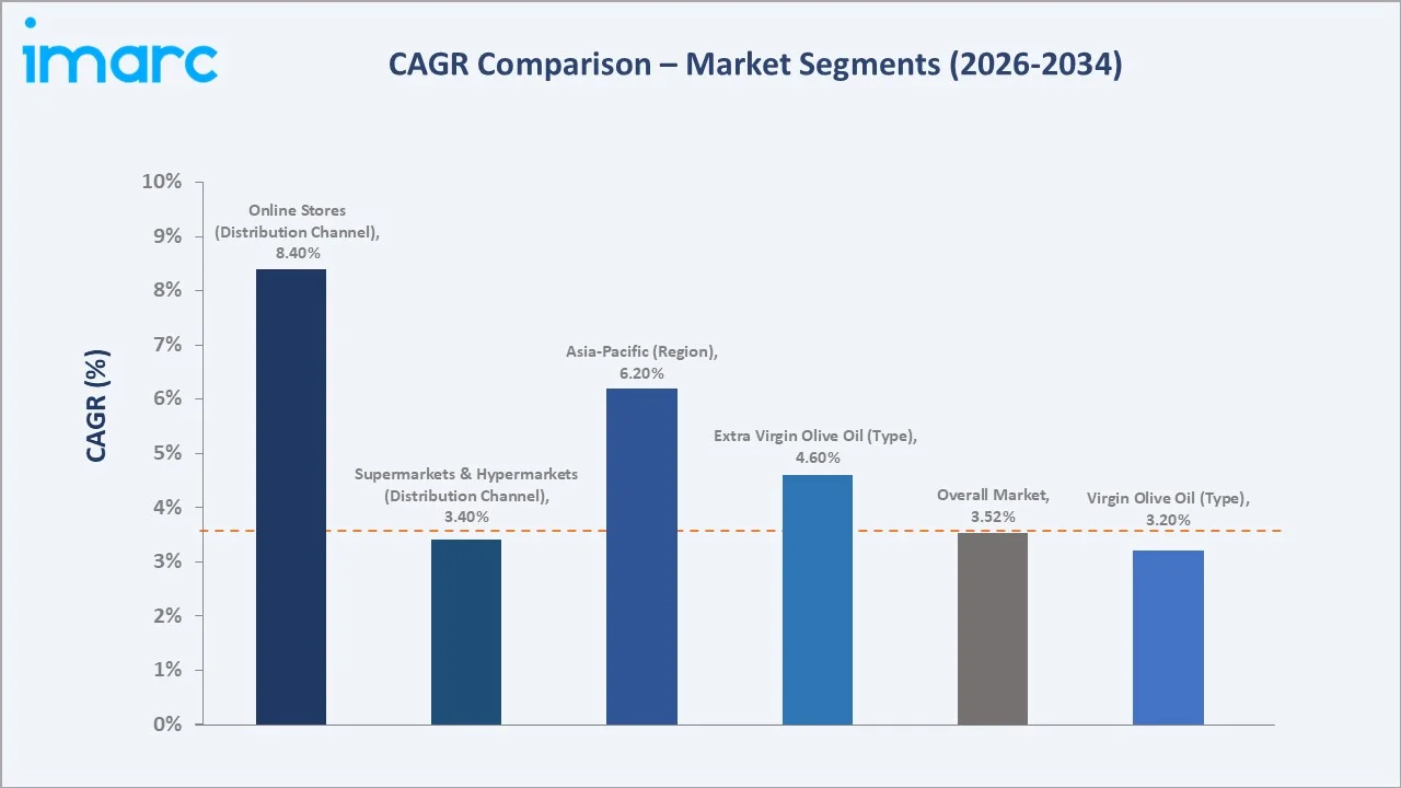 Olive Oil Market CAGR Comparison