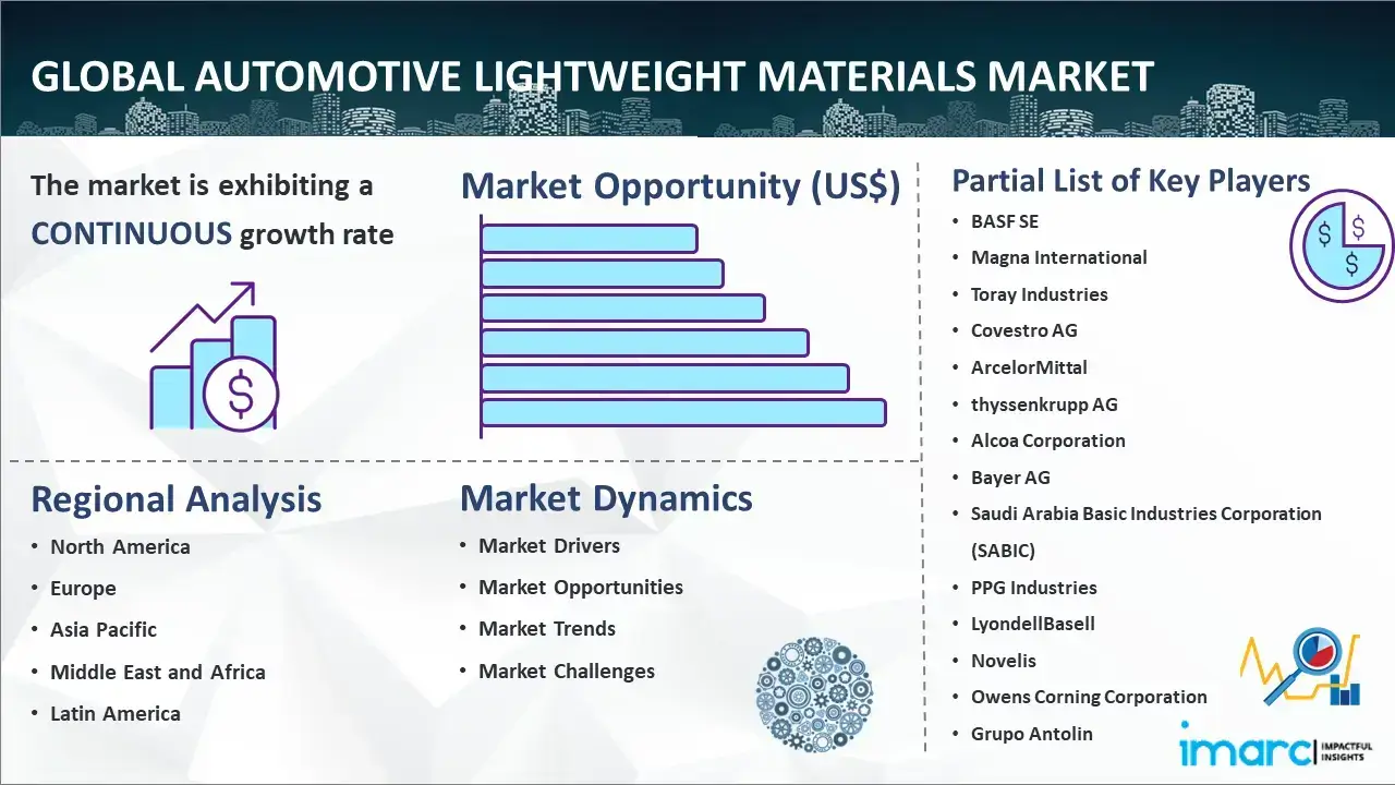 世界の自動車軽量材料市場レポート