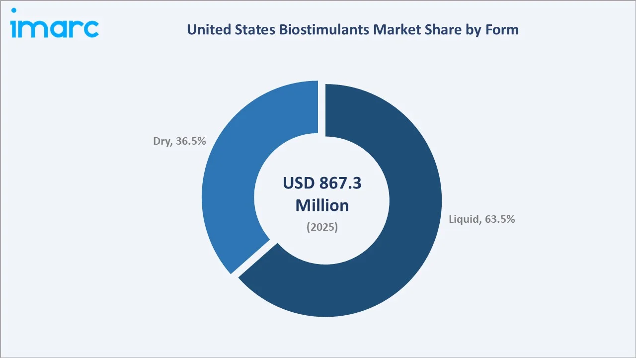 United States Biostimulants Market By Form