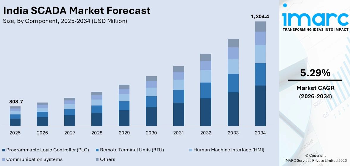 India SCADA Market Size