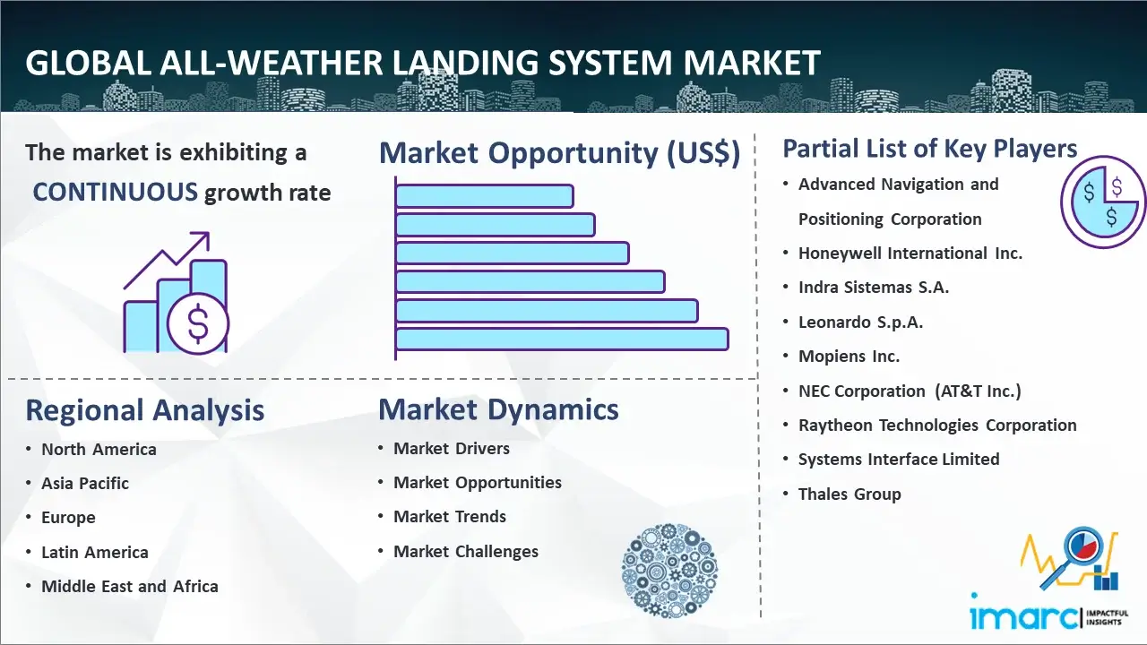 Global All-weather Landing System Market
