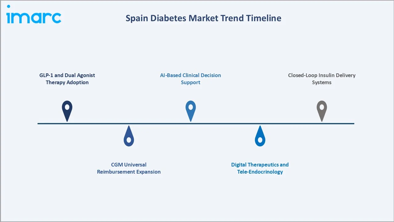 Spain Diabetes Market Trends