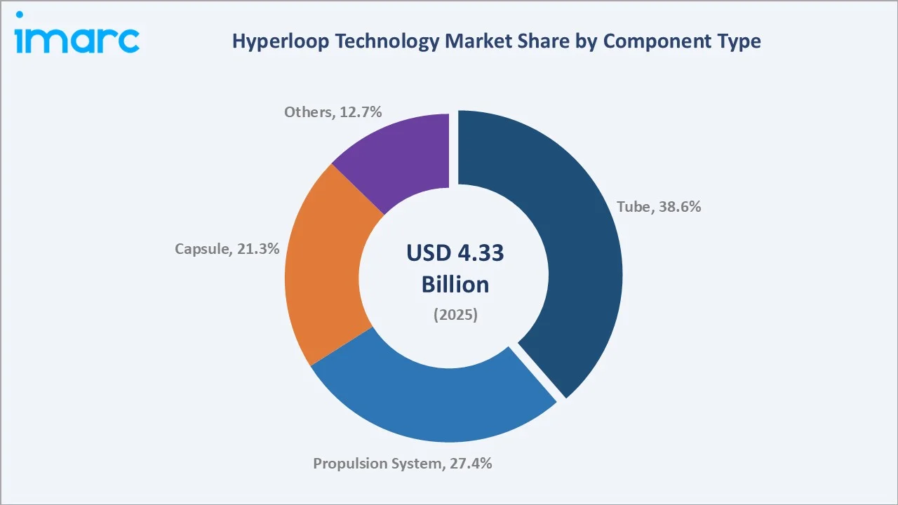 Hyperloop Technology Market by Component Type
