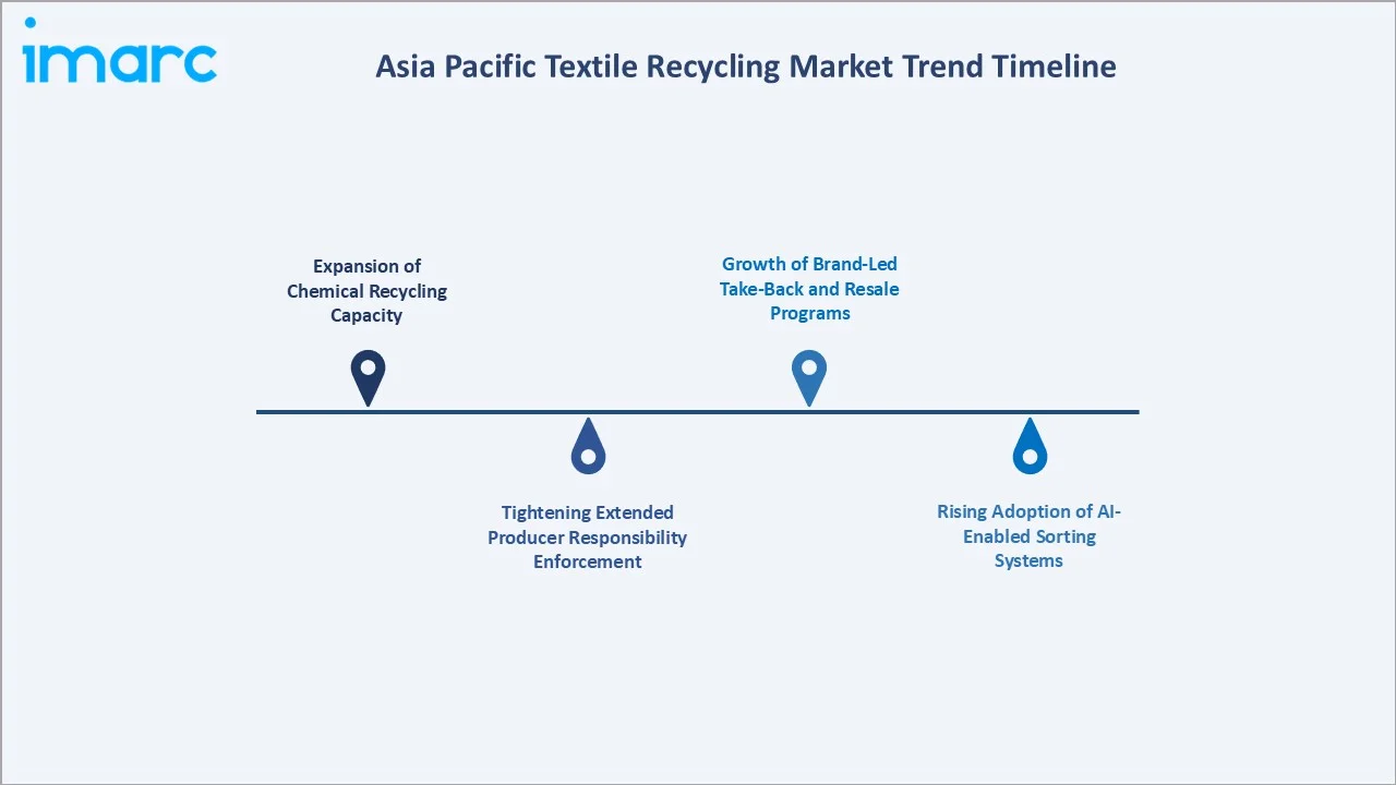 Asia Pacific Textile Recycling Market Trend Timeline