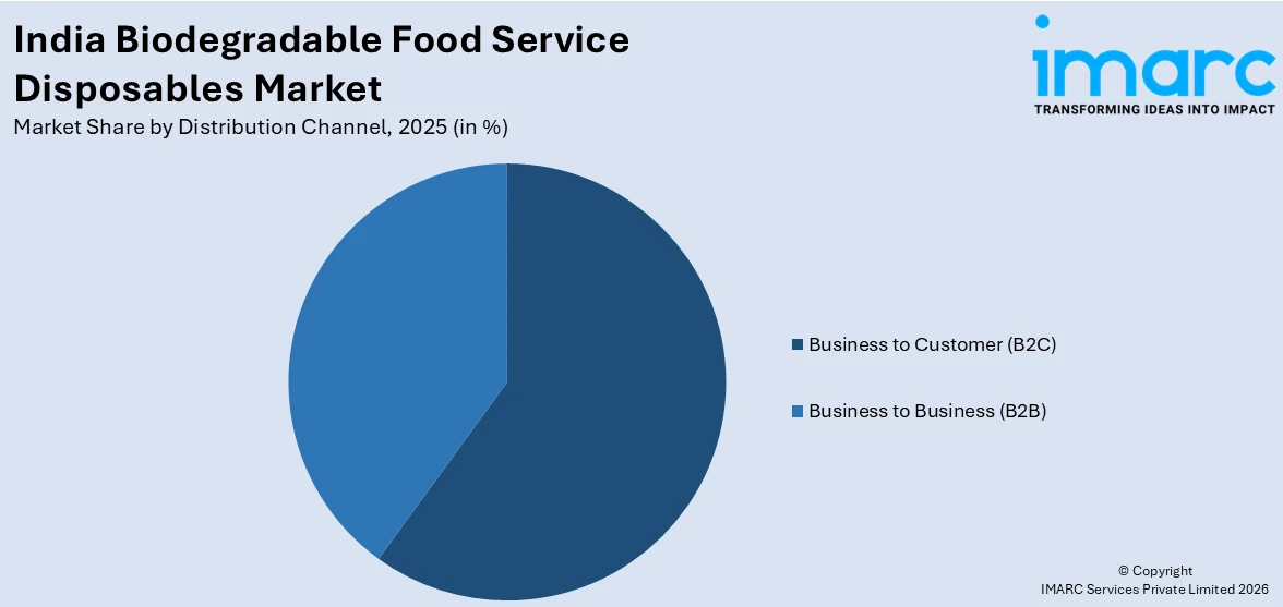 India Biodegradable Food Service Disposables Market By Distribution Channel