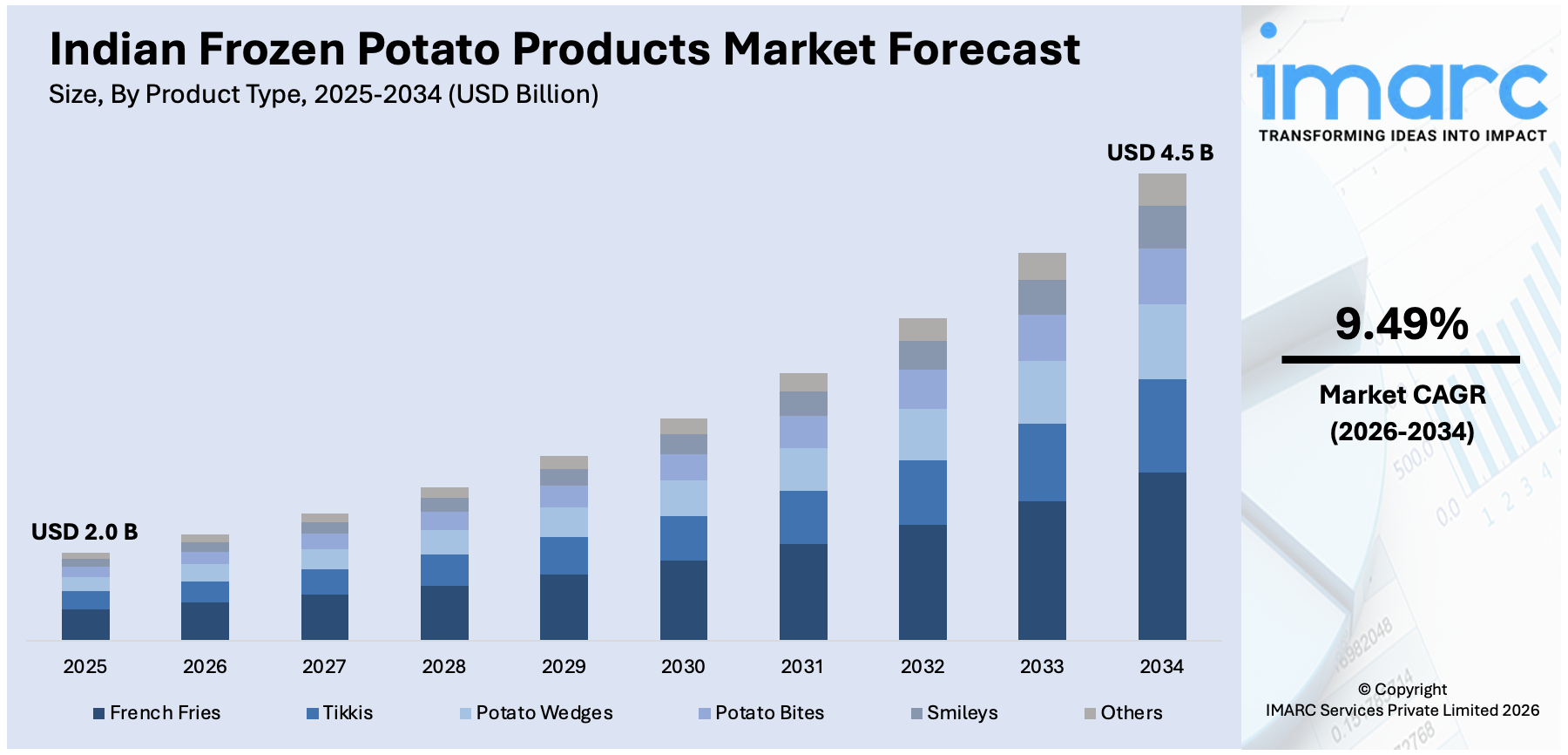 Indian Frozen Potato Products Market Size